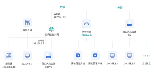 貝銳蒲公英 無需互聯網與公網IP，安全遠程訪問企業內部專網