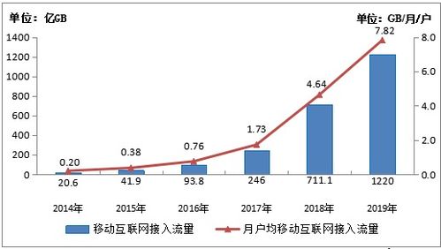 2019年中國移動互聯網流量消費報告 1220億GB與手機上網99%占比的背后