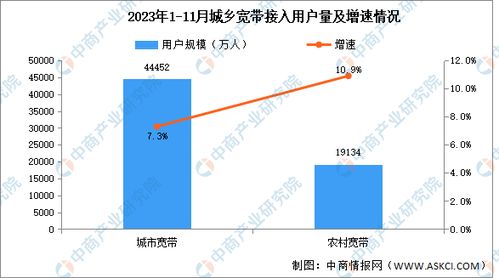 2023年1-11月互聯網流量與城鄉寬帶接入用戶發展態勢分析
